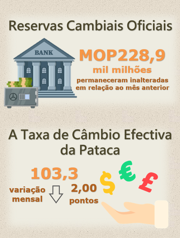 Reservas cambiais oficiais e taxa de câmbio efectiva da pataca –  Agosto de 2024