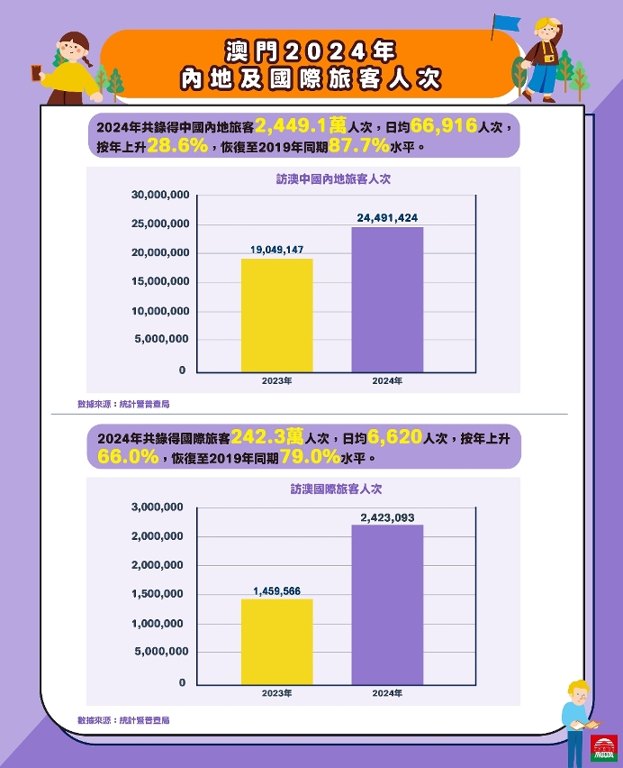 澳門旅遊業發展態勢向好