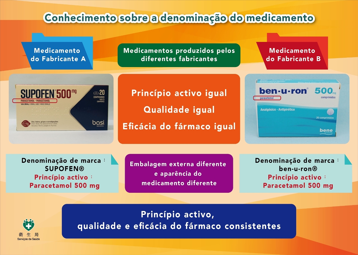 Conhecimento sobre a denominação do medicamento