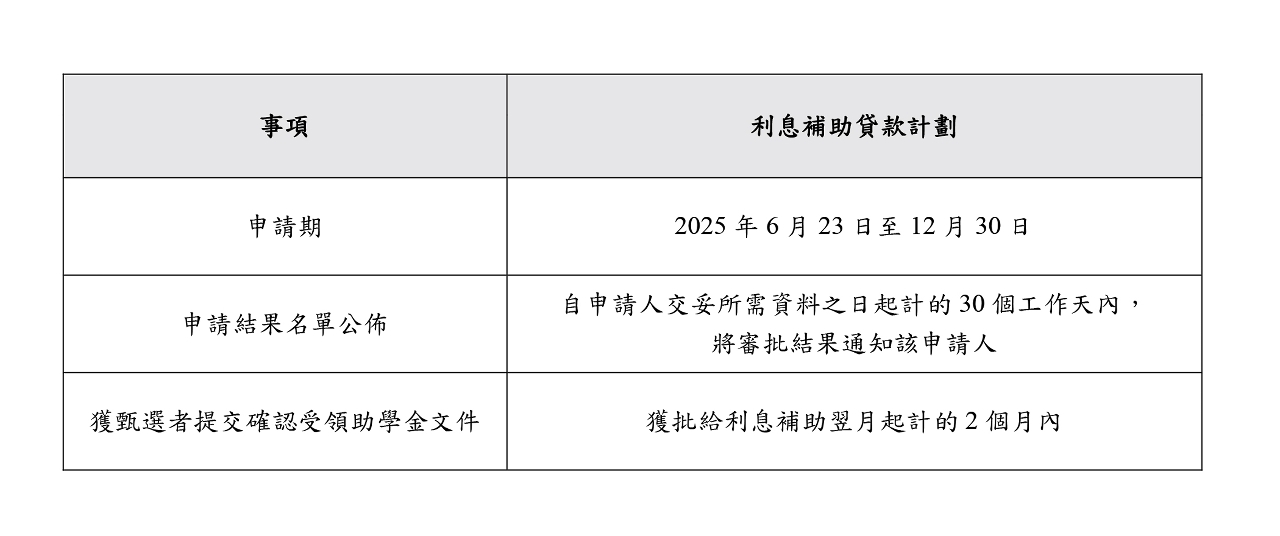 利息補助貸款計劃申請日程