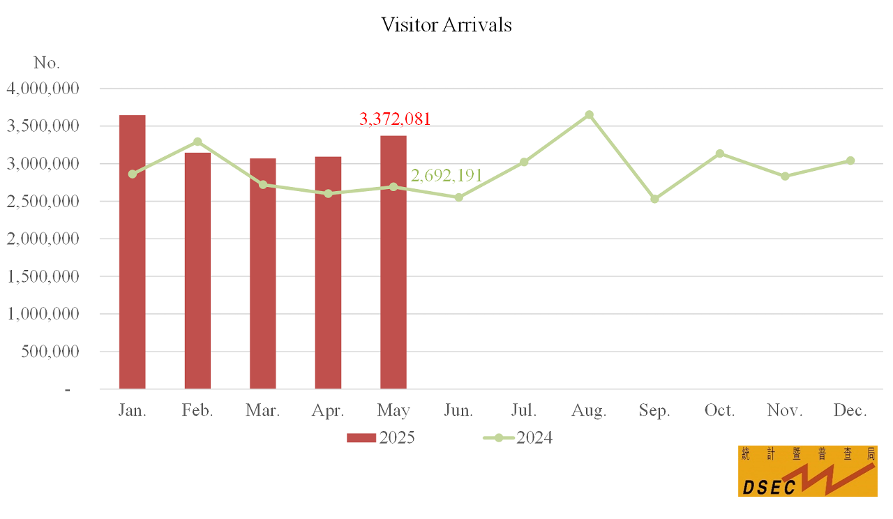 Visitor arrivals