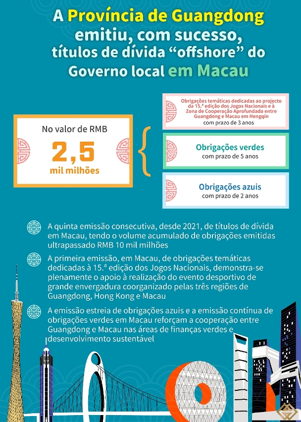 A Província de Guangdong emitiu com sucesso, pelo quinto ano consecutivo, títulos de dívida “offshore” do Governo local em Macau, no valor de RMB 2,5 mil milhões