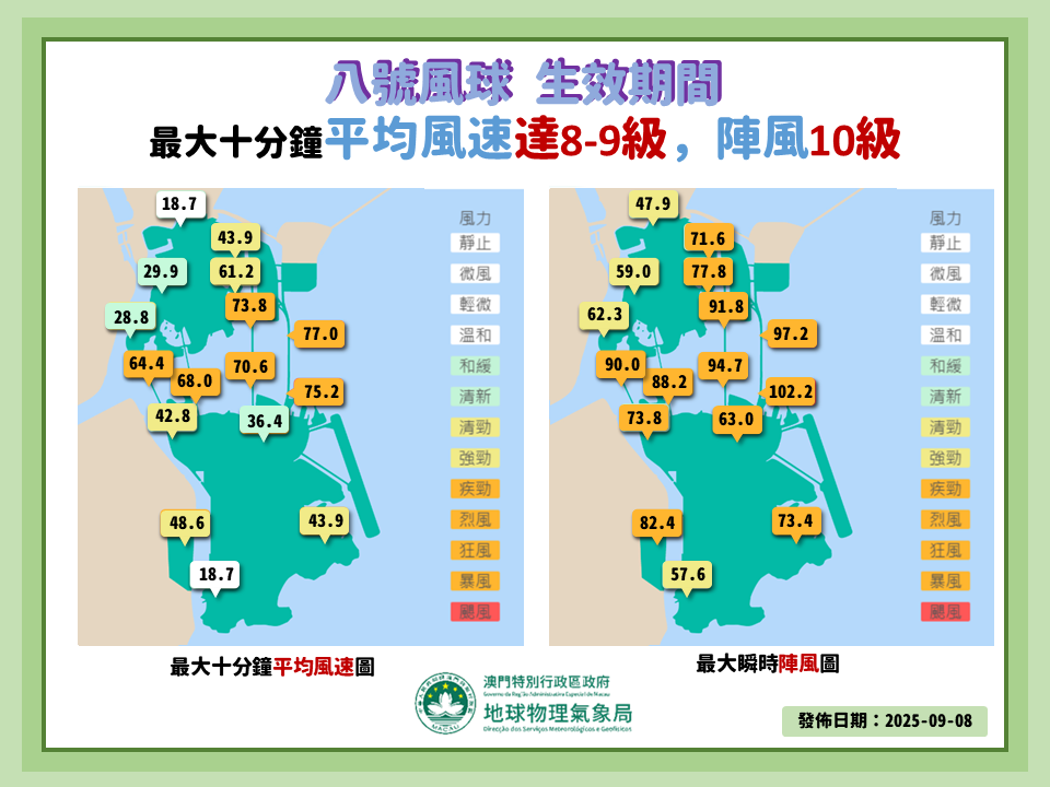 图2. 八号风球期间的本地风力情况