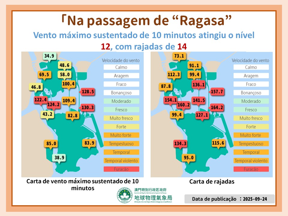 Figura 2. Situação do vento registado na região na passagem do sinal de tempestade tropical n.º 10