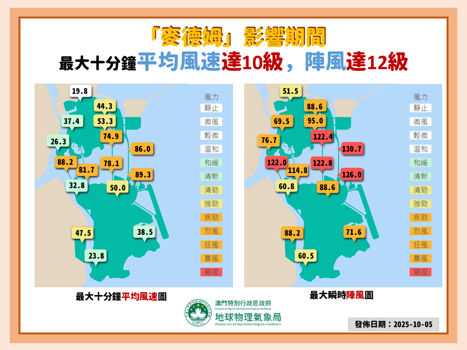 圖2. 「麥德姆」影響期間的本地風力情況