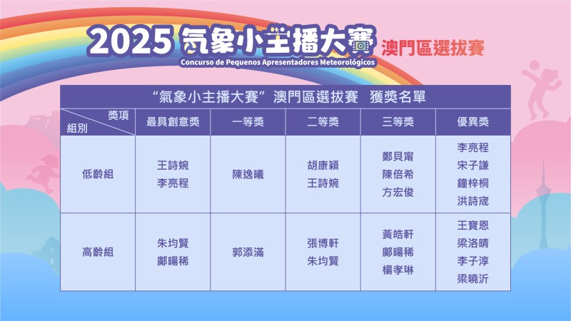 2025「气象小主播大赛」澳门区选拔赛获奖名单