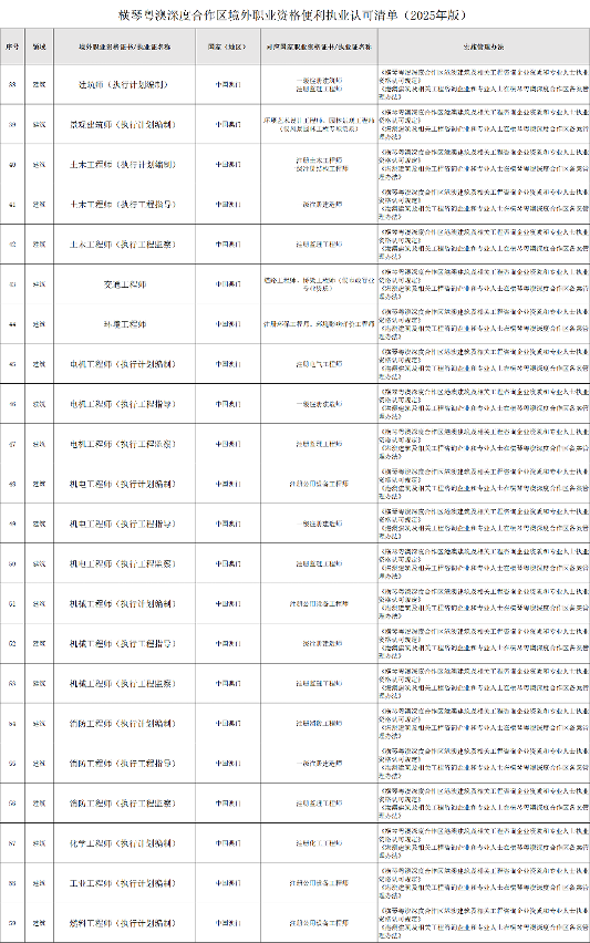 横琴粤澳深度合作区境外职业资格便利执业认可清单(3)