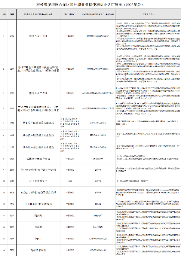 横琴粤澳深度合作区境外职业资格便利执业认可清单(1)