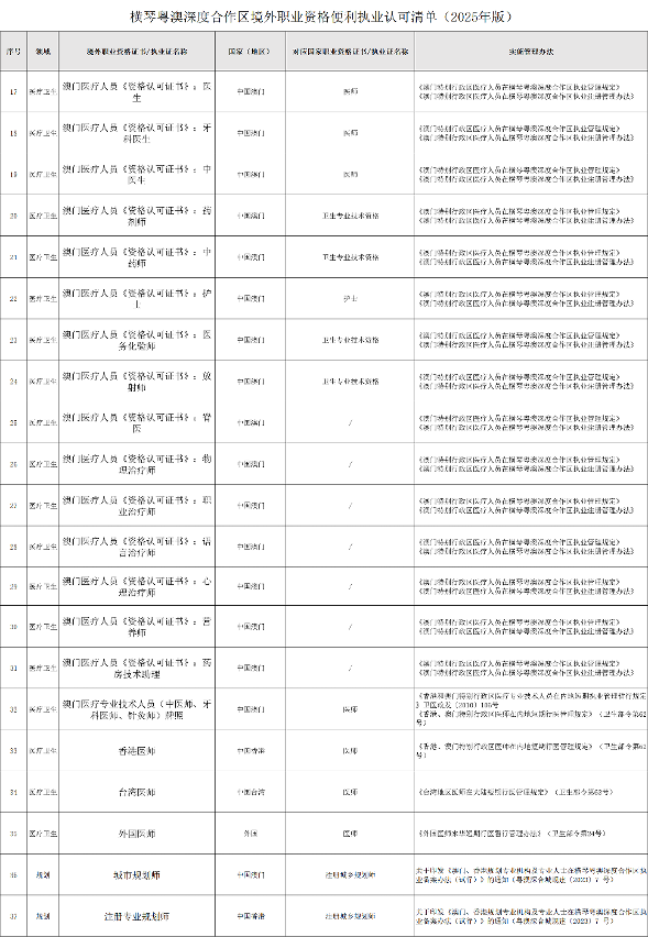 橫琴粵澳深度合作區境外職業資格便利執業認可清單(2)