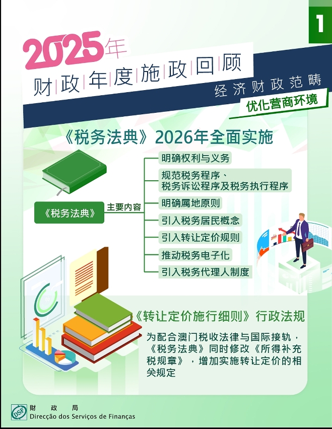 【施政聚焦】《税务法典》明年全面实施 助力优化营商环境_1