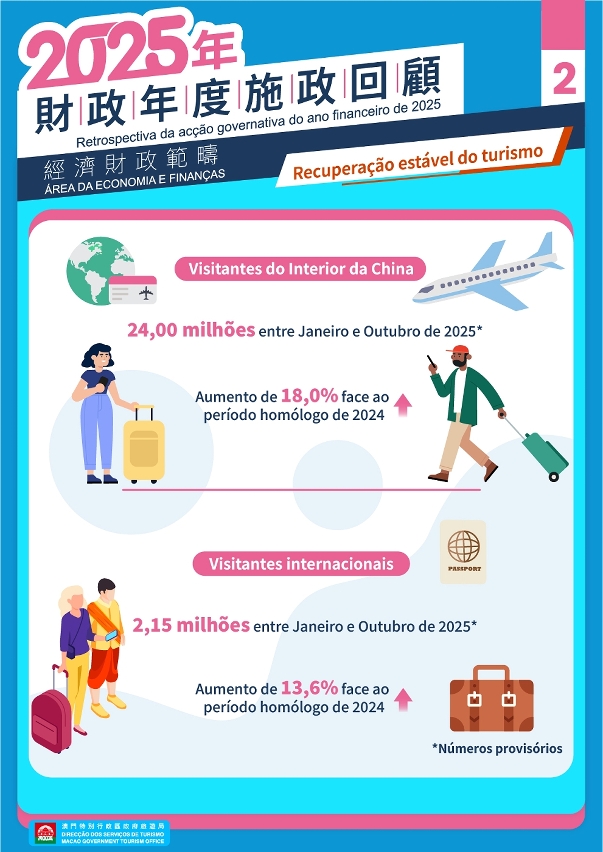 Recuperação estável do turismo