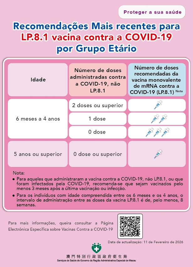 Recomendações Mais recentes para LP.8.1 vacina contra a COVID-19 por Grupo Etário