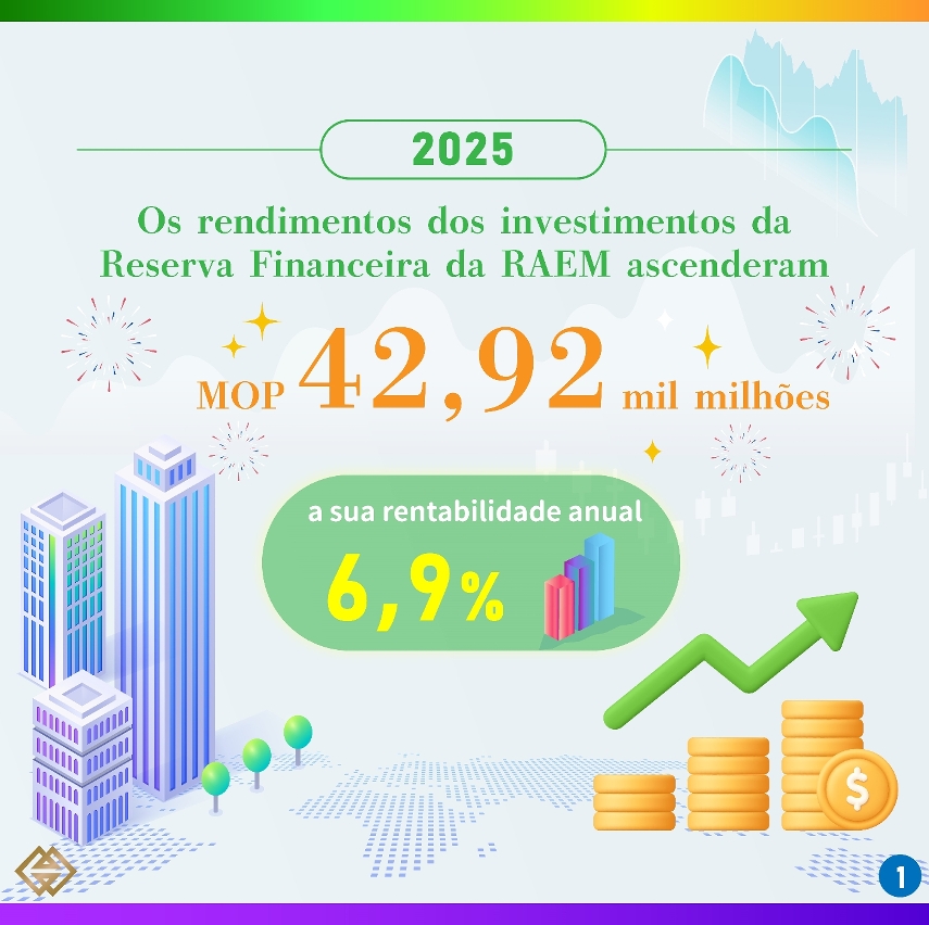 Situação dos investimentos da Reserva Financeira da RAEM do ano de 2025