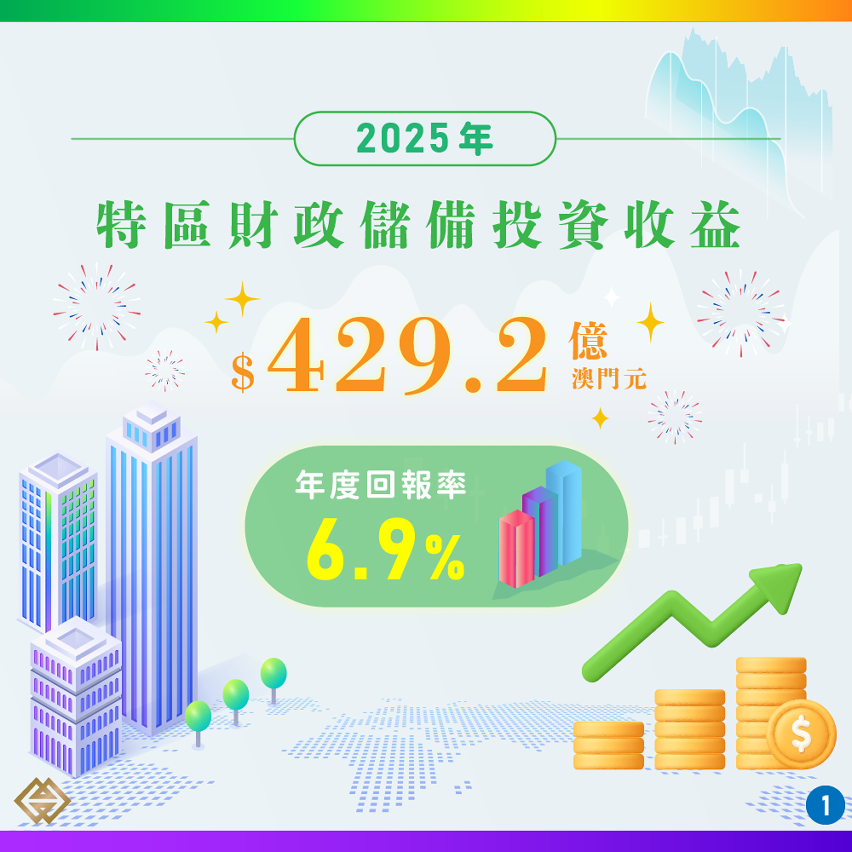 2025年特區財政儲備投資情況