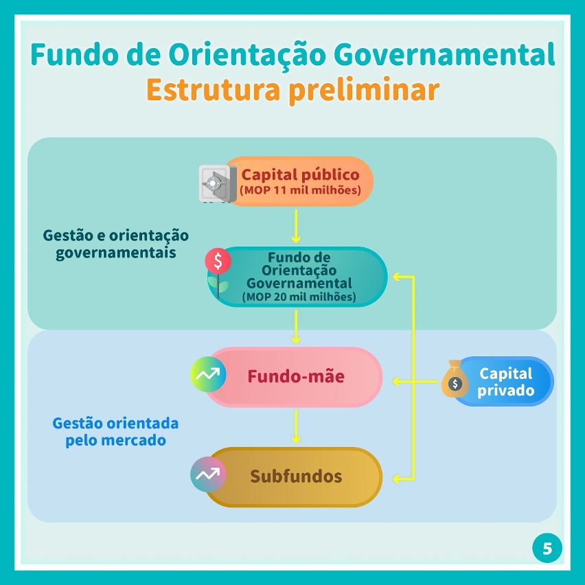 «Fundo de Orientação Governamental»