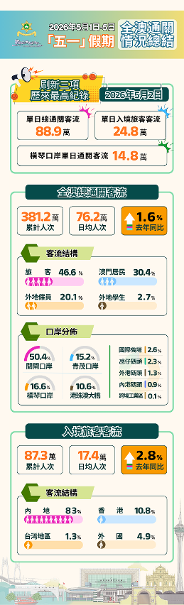 治安警察局“五‧一”假期警務工作總結