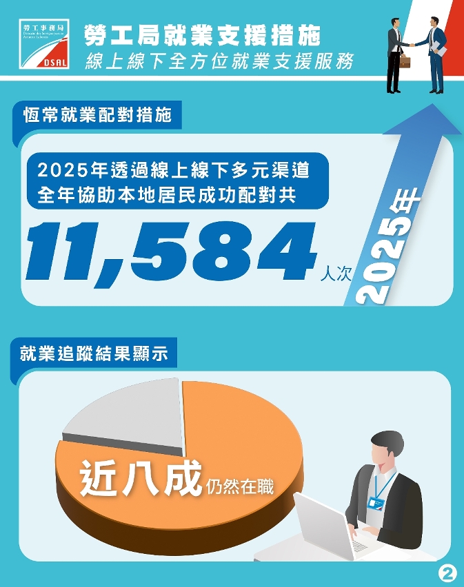 勞工局發佈最新就業數據及介紹支援措施　本澳就業市場保持穩定　着力促進青年就業