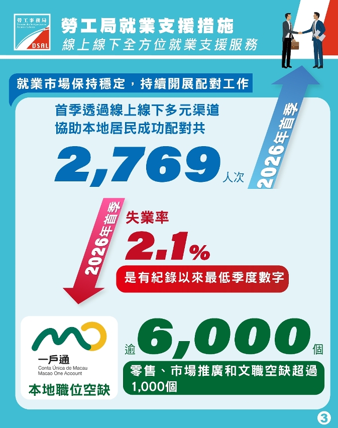 勞工局發佈最新就業數據及介紹支援措施　本澳就業市場保持穩定　着力促進青年就業