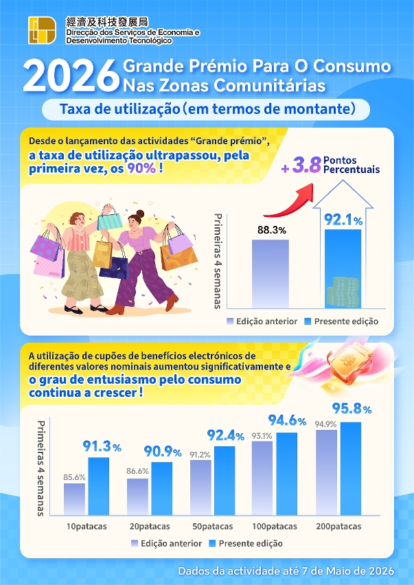 Resultados significativos no primeiro mês de implementação da actividade “Grande prémio para o consumo nas zonas comunitárias 2026”