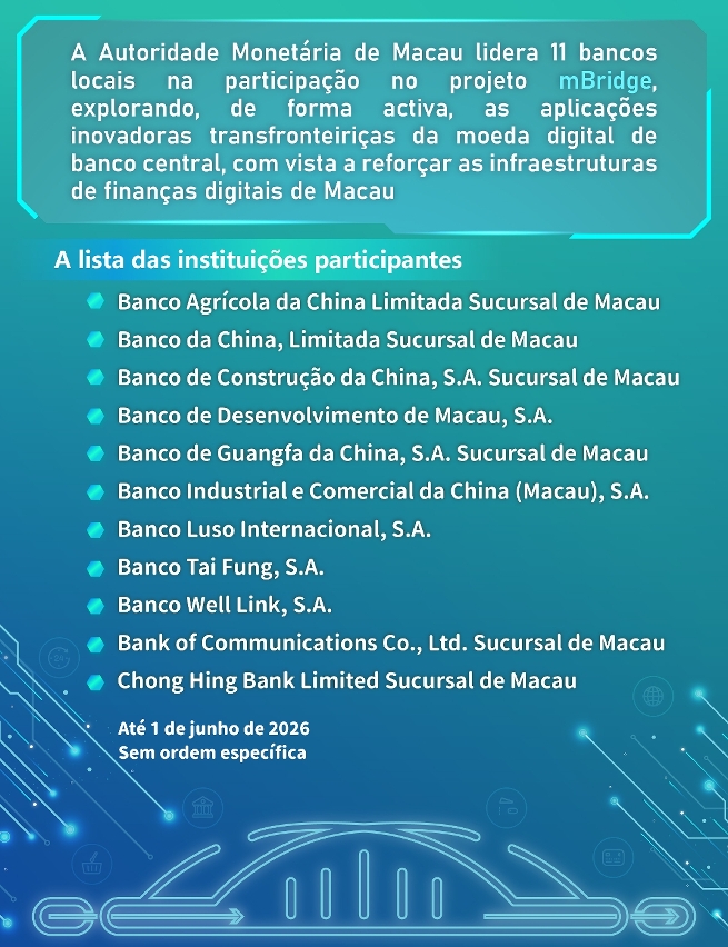 Primeiro dia de participação no mBridge: bancos de Macau realizam 23 transacções transfronteiriças