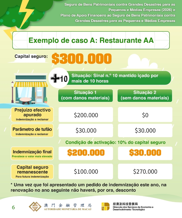 Infografias do “Plano de Apoio Financeiro à Subscrição de Seguro de Bens Patrimoniais contra Grandes Desastres para as Pequenas e Médias Empresas” para o ano de 2026