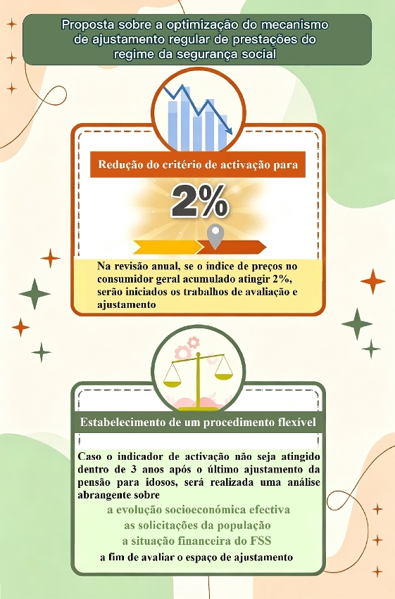 Infografias relativas à proposta sobre a optimização do mecanismo de ajustamento regular de prestações do regime da segurança social
