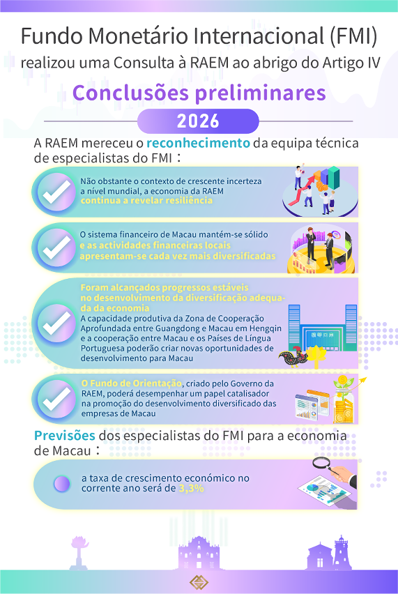 Conclusões do Fundo Monetário Internacional sobre a avaliação “on-site” da macroeconomia e da situação financeira de Macau