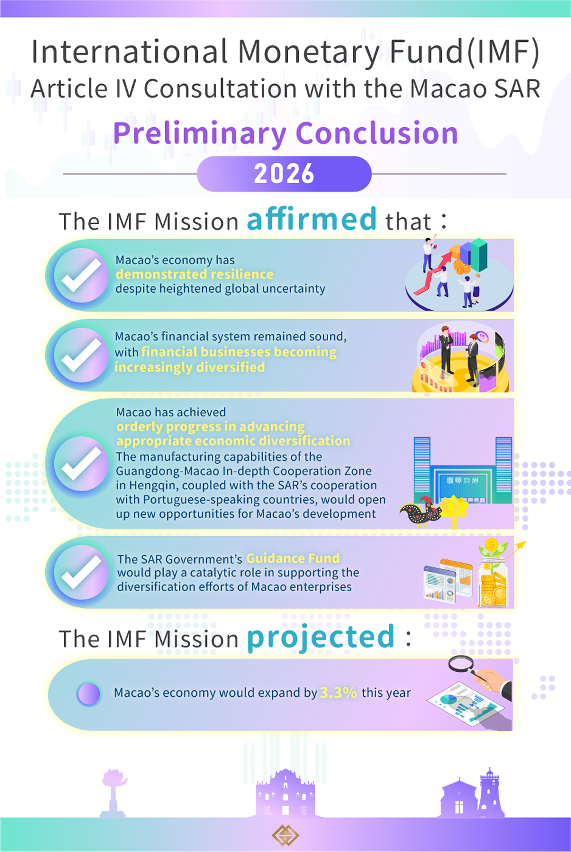 The IMF concludes its in-person consultation on Macao’s macroeconomic and financial assessments