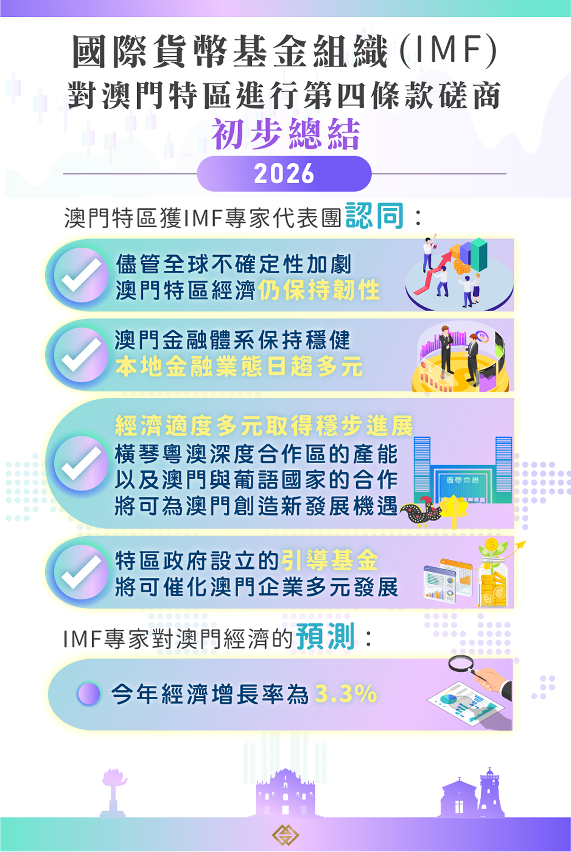 國際貨幣基金組織總結對澳門宏觀經濟及金融狀況的實地評估磋商