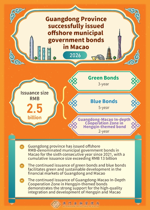 Guangdong Province successfully issued RMB 2.5 billion offshore municipal government bonds in Macao