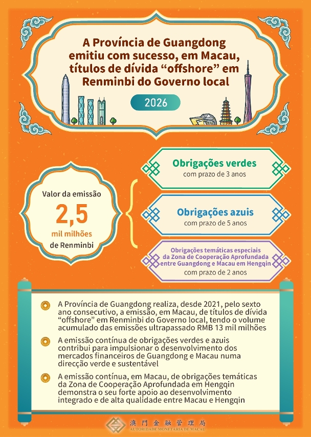 A Província de Guangdong emitiu com sucesso, em Macau, títulos de dívida "offshore" em Renminbi do Governo local, no valor de 2,5 mil milhões de Renminbi