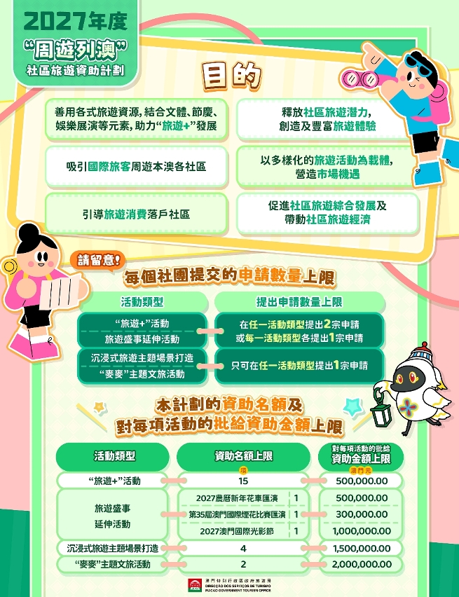 旅遊局2027年三項資助計劃將於8月10日至31日接受申請