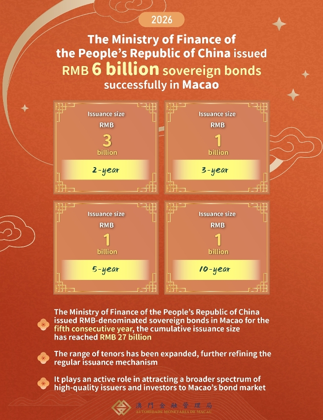 The Ministry of Finance of the People’s Republic of China issued RMB-denominated sovereign bonds successfully in Macao for the fifth consecutive year