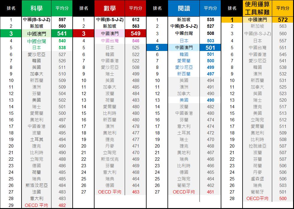 图1：PISA 2025参与国家／经济体之平均表现