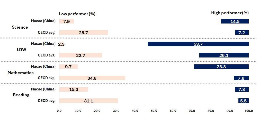 Figure 2: A comparison of low and high performers between Macao (China) and OECD countries