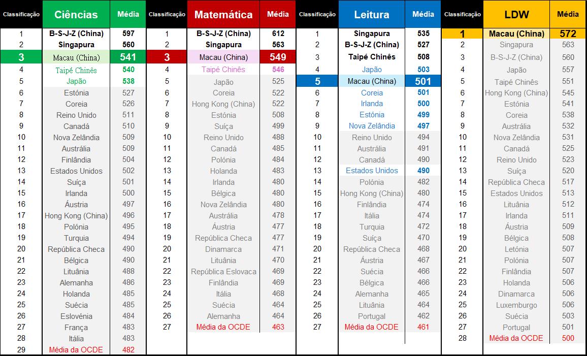 Figura 1: Desempenho médio dos/das países/economias participantes no PISA 2025