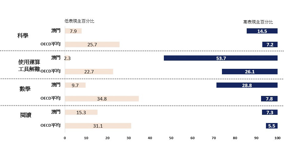 圖2：澳門與OECD國家的低表現生和高表現生比較