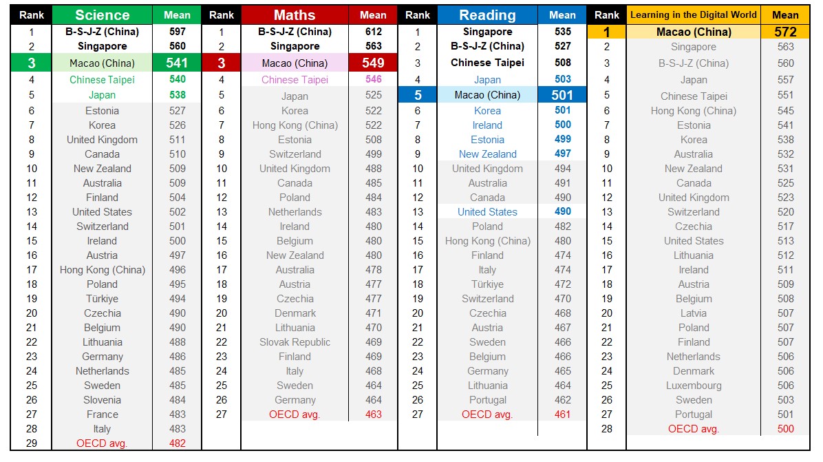 Figure 1: Mean performance of the participating countries/economies in PISA 2025