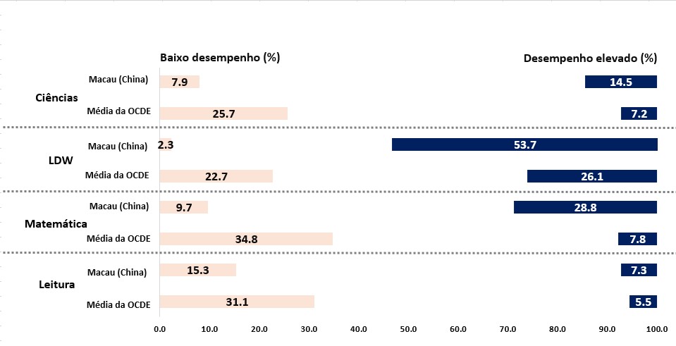Figura 2: Comparação de alunos com baixo desempenho e com elevado desempenho entre Macau e os países da OCDE