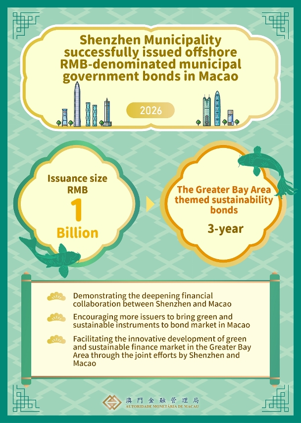 Shenzhen Municipality successfully issued RMB 1 billion offshore municipal government bonds in Macao