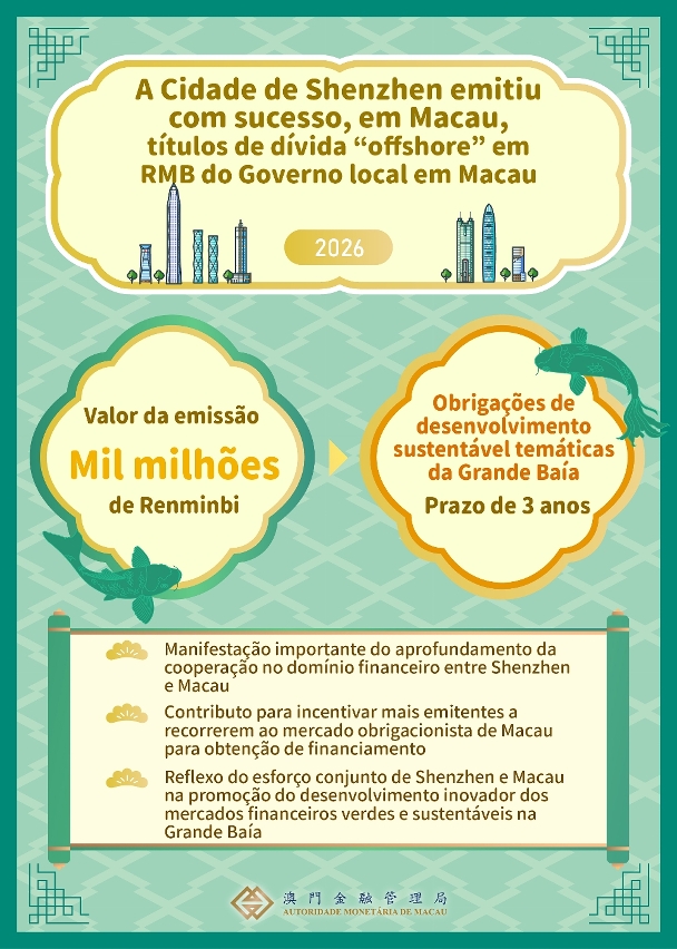 A Cidade de Shenzhen emitiu com sucesso títulos de dívida “offshore” em RMB do Governo local em Macau, no valor de mil milhões de RMB