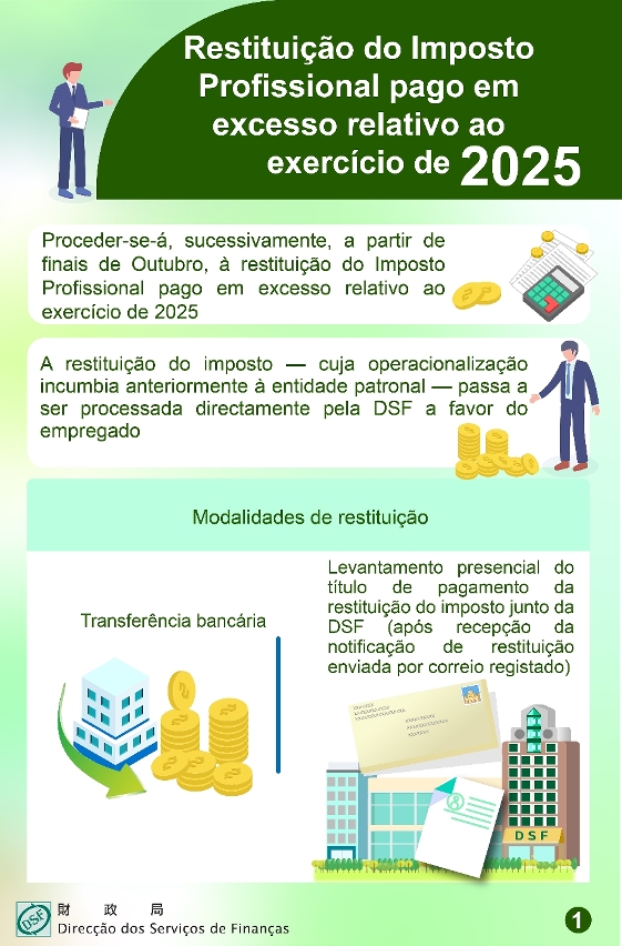 A DSF procede, a partir de finais de Outubro, à restituição do imposto profissional pago em excesso relativo ao exercício de 2025, apelando aos contribuintes para que efectuem o registo da conta bancária na “Caixa Rápida” e actualizem atempadamente o endereço de correspondência fiscal