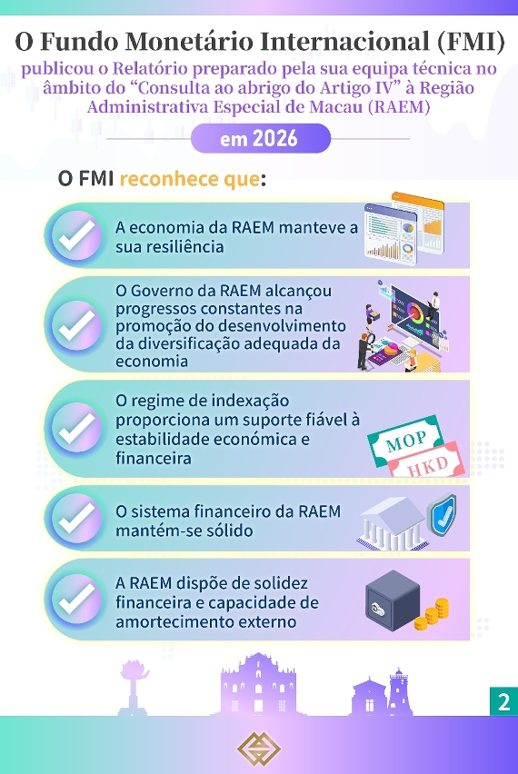 Conclusão do Fundo Monetário Internacional sobre a "Consulta ao abrigo do Artigo IV" à RAEM em 2026